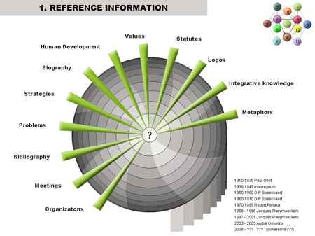 Strategic presentation of UIA database (2001)